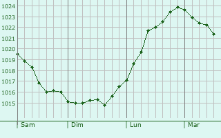 Graphe de la pression atmosphérique prévue pour Beaumé