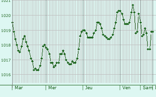 Graphe de la pression atmosphrique prvue pour Marinhais