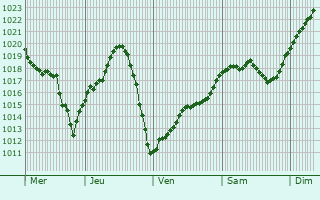 Graphe de la pression atmosphérique prévue pour Thézac