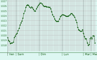 Graphe de la pression atmosphrique prvue pour Saint-Claude-de-Diray