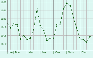 Graphe de la pression atmosphrique prvue pour Talcahuano