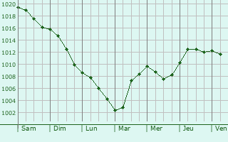 Graphe de la pression atmosphrique prvue pour Collgien