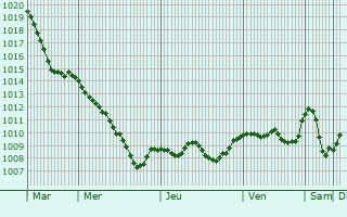 Graphe de la pression atmosphrique prvue pour Neunkirchen am Brand