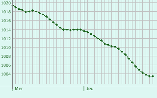 Graphe de la pression atmosphrique prvue pour Louvagny