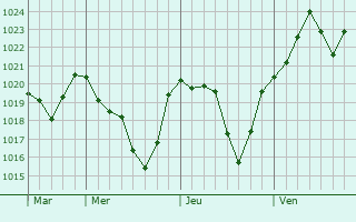 Graphe de la pression atmosphérique prévue pour Bourg-Saint-Bernard