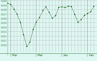 Graphe de la pression atmosphérique prévue pour Saint-Maurice Graphe de la pression atmosphérique prévue pour Saint-Maurice