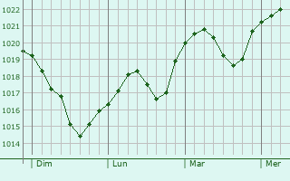 Graphe de la pression atmosphérique prévue pour Perleberg