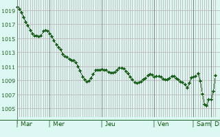 Graphe de la pression atmosphrique prvue pour Gerlingen