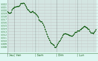 Graphe de la pression atmosphrique prvue pour Krivyanskaya
