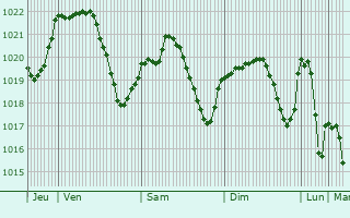 Graphe de la pression atmosphrique prvue pour Szcsny