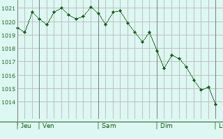 Graphe de la pression atmosphérique prévue pour Rouiba