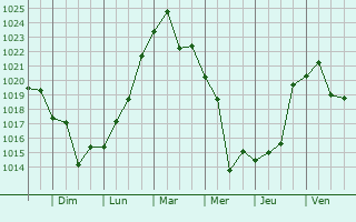 Graphe de la pression atmosphérique prévue pour Safed