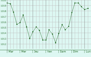 Graphe de la pression atmosphrique prvue pour Vidalia