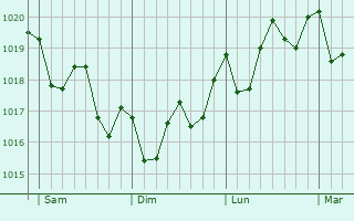 Graphe de la pression atmosphérique prévue pour Teguise