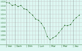 Graphe de la pression atmosphrique prvue pour El Vendrell