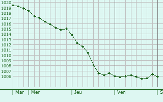 Graphe de la pression atmosphrique prvue pour Quevauvillers