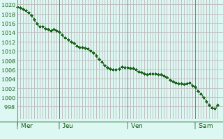 Graphe de la pression atmosphrique prvue pour Puyraux