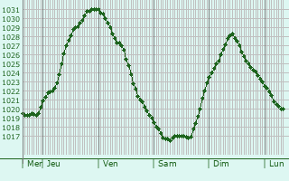 Graphe de la pression atmosphérique prévue pour Cunewalde