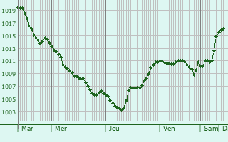 Graphe de la pression atmosphrique prvue pour Vedano Olona