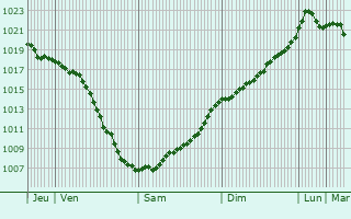 Graphe de la pression atmosphrique prvue pour Kubinka