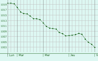 Graphe de la pression atmosphérique prévue pour Bailly