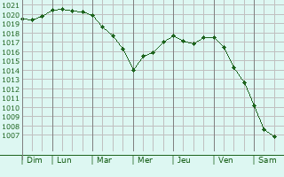Graphe de la pression atmosphérique prévue pour Ostuni