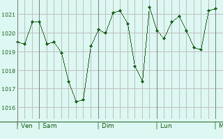 Graphe de la pression atmosphérique prévue pour Bourideys