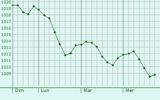 Graphe de la pression atmosphérique prévue pour Sayanogorsk