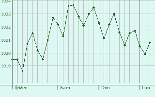 Graphe de la pression atmosphrique prvue pour Sanford