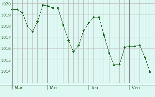 Graphe de la pression atmosphérique prévue pour Mengen