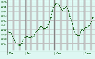 Graphe de la pression atmosphrique prvue pour Valroufi