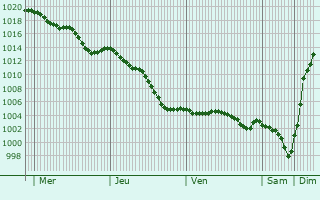 Graphe de la pression atmosphrique prvue pour Guigneville