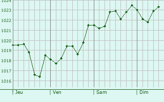 Graphe de la pression atmosphérique prévue pour Port-Saint-Louis-du-Rhône Graphe de la pression atmosphérique prévue pour Port-Saint-Louis-du-Rhône