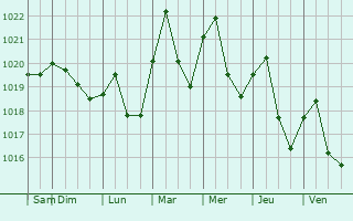 Graphe de la pression atmosphrique prvue pour Ruskin