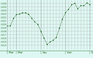 Graphe de la pression atmosphérique prévue pour Blankenburg