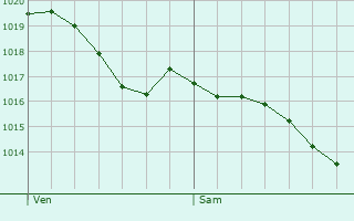 Graphe de la pression atmosphrique prvue pour Sainte-Ccile