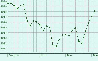 Graphe de la pression atmosphérique prévue pour La Quinta