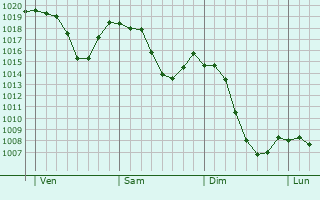 Graphe de la pression atmosphérique prévue pour Fischbachau