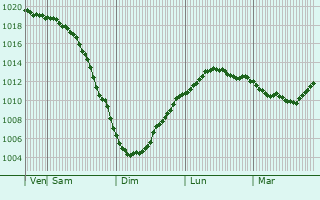 Graphe de la pression atmosphrique prvue pour Novozavidovskiy