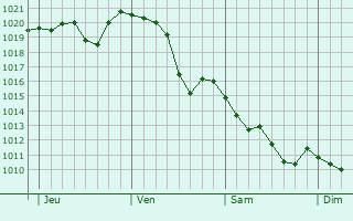 Graphe de la pression atmosphérique prévue pour Saint-Laurent-d