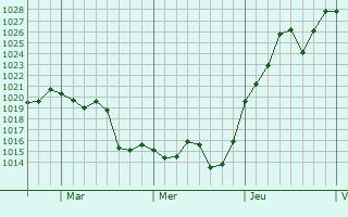 Graphe de la pression atmosphérique prévue pour Deer Park