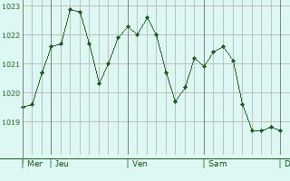 Graphe de la pression atmosphrique prvue pour Senec