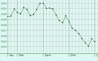 Graphe de la pression atmosphérique prévue pour Vilafranca del Penedès