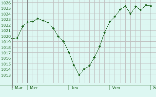 Graphe de la pression atmosphérique prévue pour Helmstedt