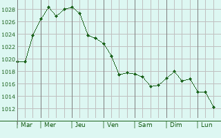 Graphe de la pression atmosphrique prvue pour Pitt Meadows