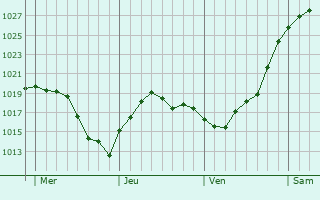Graphe de la pression atmosphérique prévue pour Neuville-Saint-Rémy
