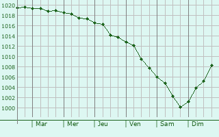 Graphe de la pression atmosphrique prvue pour Na Erythraa