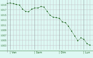 Graphe de la pression atmosphérique prévue pour Kranenburg
