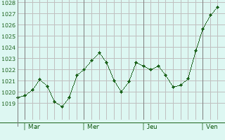 Graphe de la pression atmosphérique prévue pour Allensbach