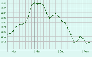 Graphe de la pression atmosphrique prvue pour Maucor